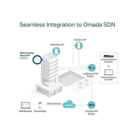 TP-Link EAP653 AX3000 Gigabit Dualband WiFi 6 WLAN Access Point (Omada SDN, zentrales Management, 1 Gigabit Port, nahtloses WLAN-Roaming, 802.3at PoE, kein DC-Adapter) weiß