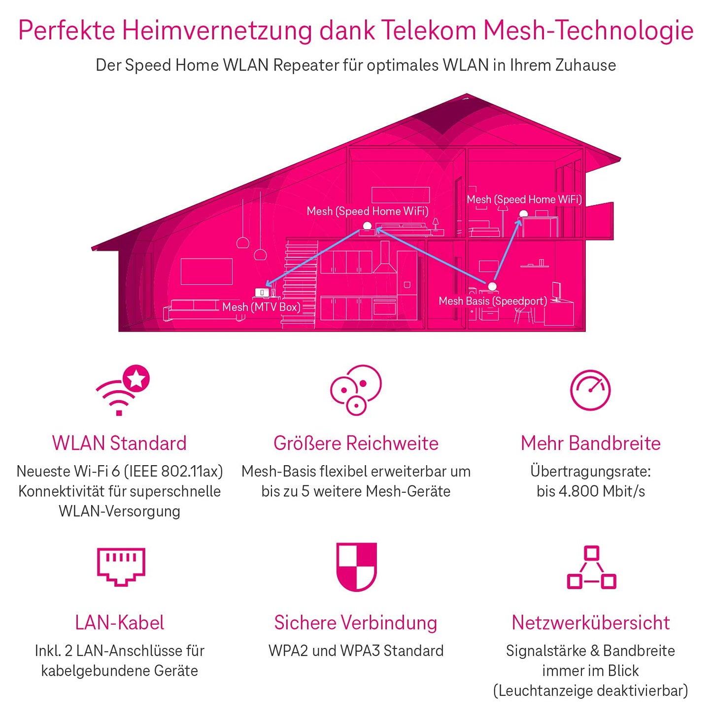Telekom Speed Home WLAN für Ihr Starkes & stabiles Heimnetzwerk I Wi-Fi 6 fähiger Verstärker mit Mesh-Technologie für optimale Internet-Abdeckung, 4.800 Mbit/s I Plug & Play per WPS, 2 LAN-Anschlüsse