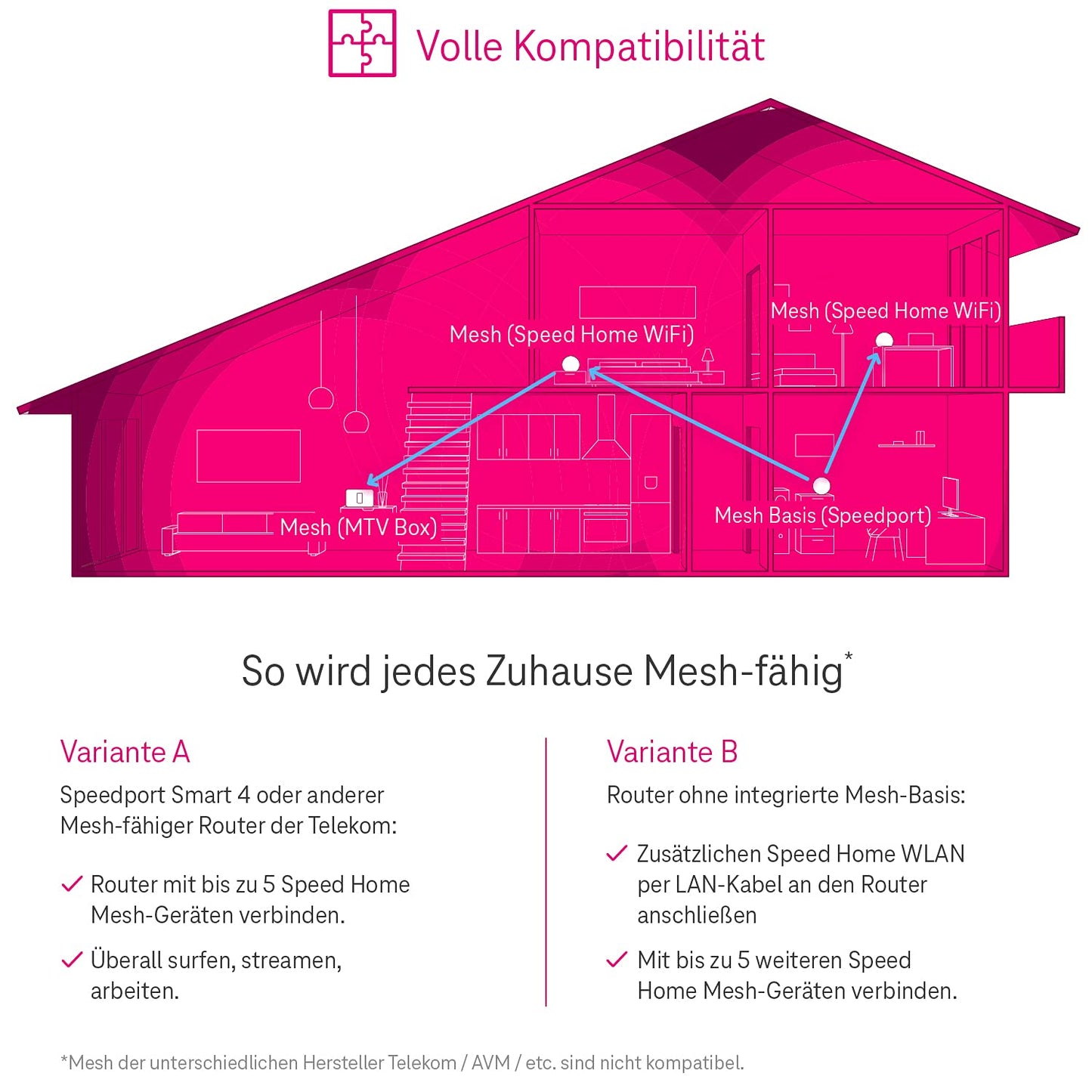 Telekom Speed Home WLAN für Ihr Starkes & stabiles Heimnetzwerk I Wi-Fi 6 fähiger Verstärker mit Mesh-Technologie für optimale Internet-Abdeckung, 4.800 Mbit/s I Plug & Play per WPS, 2 LAN-Anschlüsse