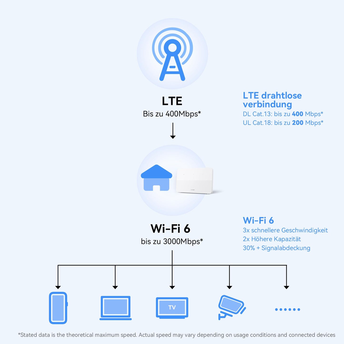 HUAWEI 4G CPE 5, B636, LTE-WLAN-Router mit 400 Mbit/s, Wi-Fi 6, 4G Nano SIM Steckplatz entsperrt, Keine Konfiguration erforderlich, 128 Geräte verbinden, 30 Monate Garantie