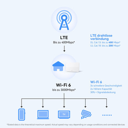 HUAWEI 4G CPE 5, B636, LTE-WLAN-Router mit 400 Mbit/s, Wi-Fi 6, 4G Nano SIM Steckplatz entsperrt, Keine Konfiguration erforderlich, 128 Geräte verbinden, 30 Monate Garantie