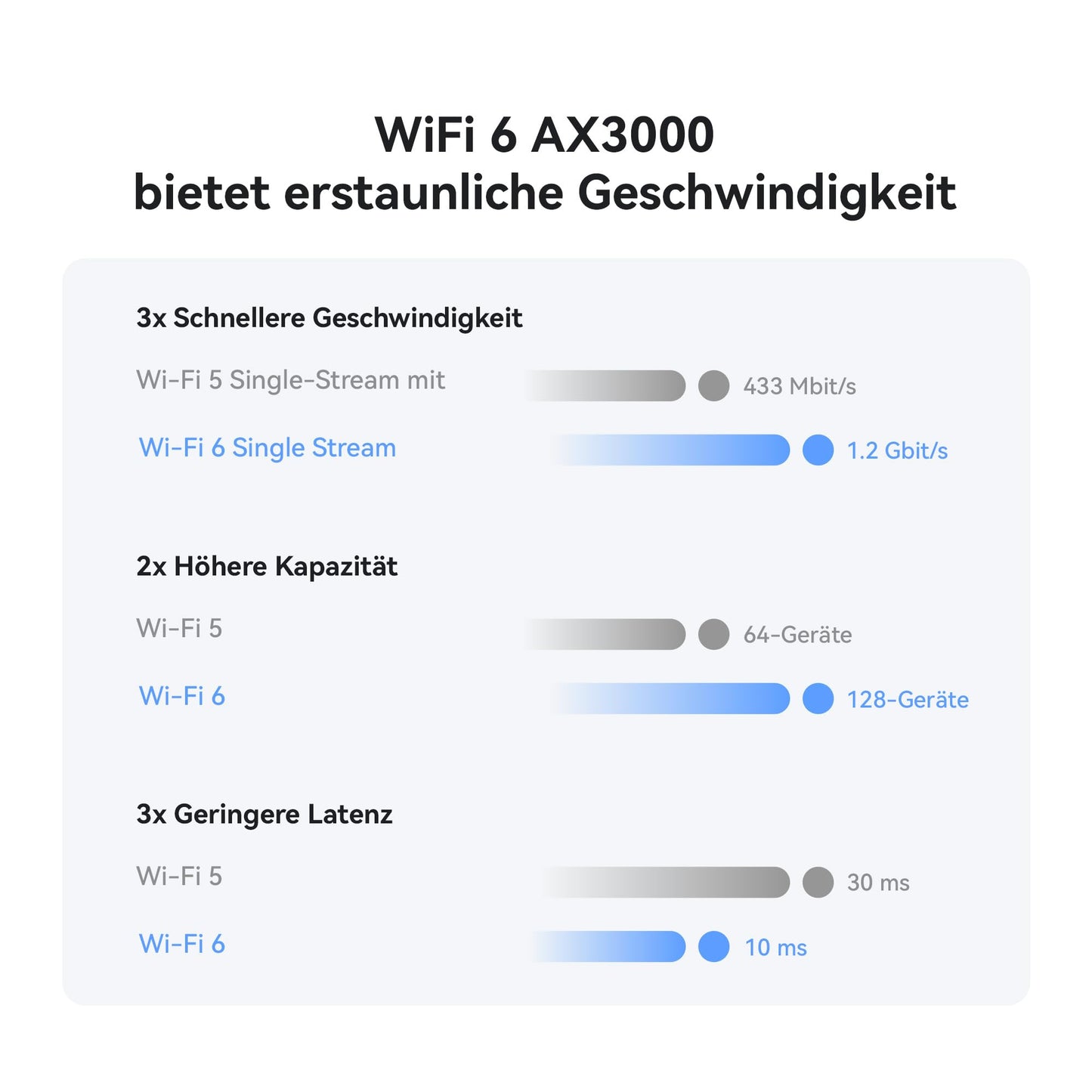 HUAWEI 4G CPE 5, B636, LTE-WLAN-Router mit 400 Mbit/s, Wi-Fi 6, 4G Nano SIM Steckplatz entsperrt, Keine Konfiguration erforderlich, 128 Geräte verbinden, 30 Monate Garantie