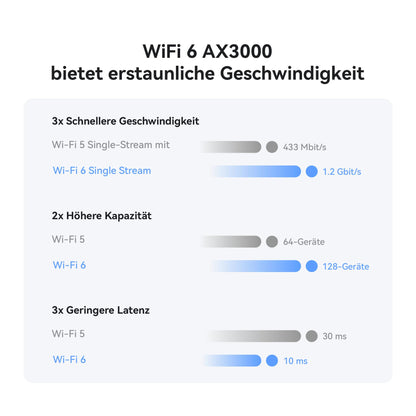HUAWEI 4G CPE 5, B636, LTE-WLAN-Router mit 400 Mbit/s, Wi-Fi 6, 4G Nano SIM Steckplatz entsperrt, Keine Konfiguration erforderlich, 128 Geräte verbinden, 30 Monate Garantie