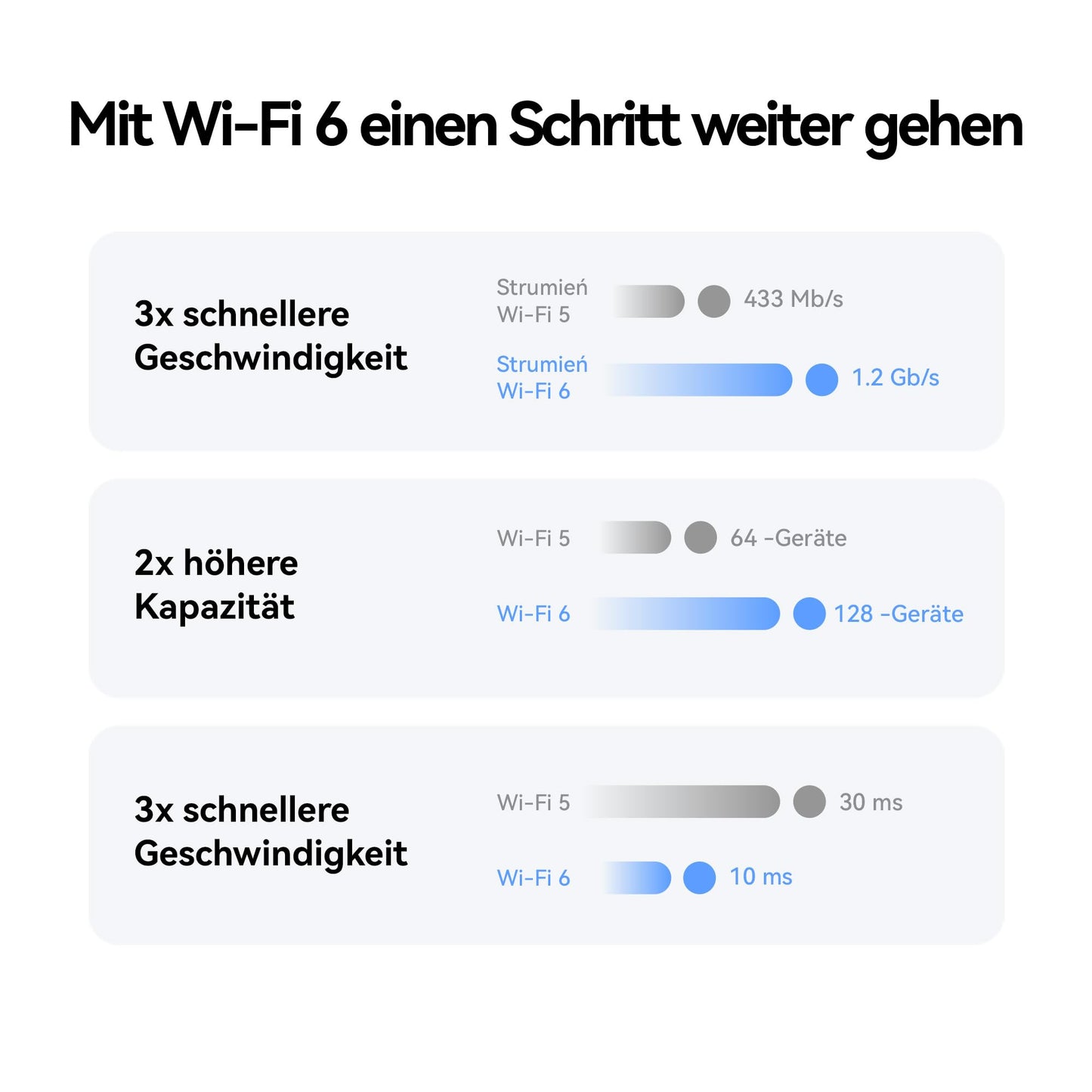 5G CPE 5s, H153, 5G Router SIM, Wi-Fi 6 AX3000, DL 3600 Mbit/s/UL 500 Mbit/s, 9-dBi-Antenne mit hoher Verstärkung, LAN/WAN-Anschluss, Visualisierte WLAN-Diagnose, 30 Monate Garantie